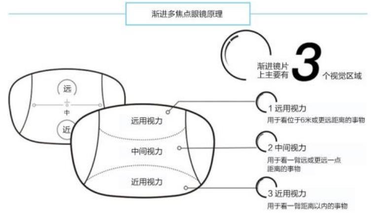 老花鏡技術(shù)革命，漸進(jìn)多焦鏡才是最佳解決方案
