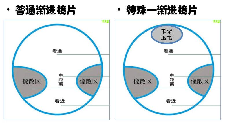 漸進多焦鏡的原理與應用，3個光區(qū)，看遠近只需一副