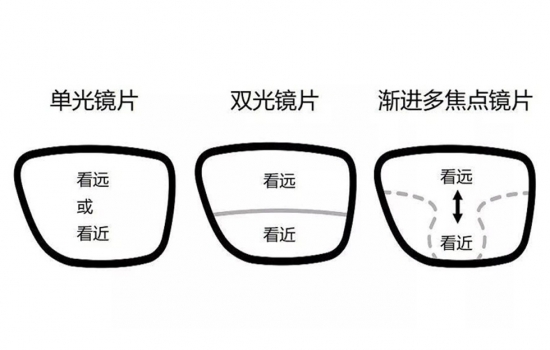 美麗島多焦鏡：過(guò)去是老花鏡現(xiàn)在是多焦鏡，中老年視力健康受關(guān)注