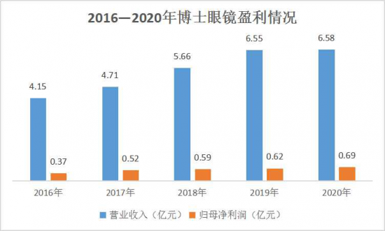 美麗島：誰來為3.9億近視老花眼負責？